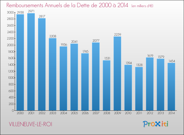 Evolution de l'annuité de la dette pour la commune de VILLENEUVE-LE-ROI de 2000 à 2014 Annuités de la dette pour VILLENEUVE-LE-ROI de 2000 à 2014