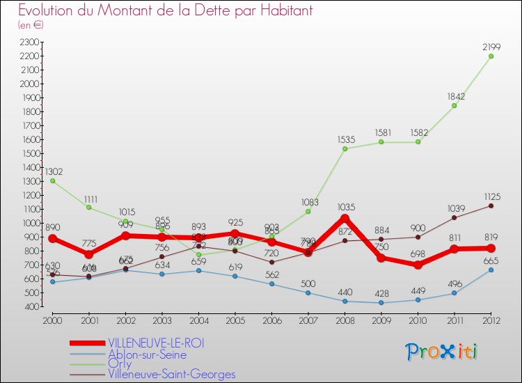 Evolution de la dette par habitant pour la commune de VILLENEUVE-LE-ROI et les communes proches de 2000 à 2012 Comparaison de la dette par habitant pour VILLENEUVE-LE-ROI et les communes voisines de 2000 à 2012