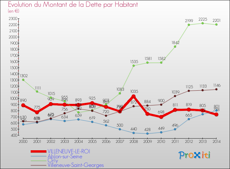 Evolution de la dette par habitant pour la commune de VILLENEUVE-LE-ROI et les communes proches de 2000 à 2014 Comparaison de la dette par habitant pour VILLENEUVE-LE-ROI et les communes voisines de 2000 à 2014