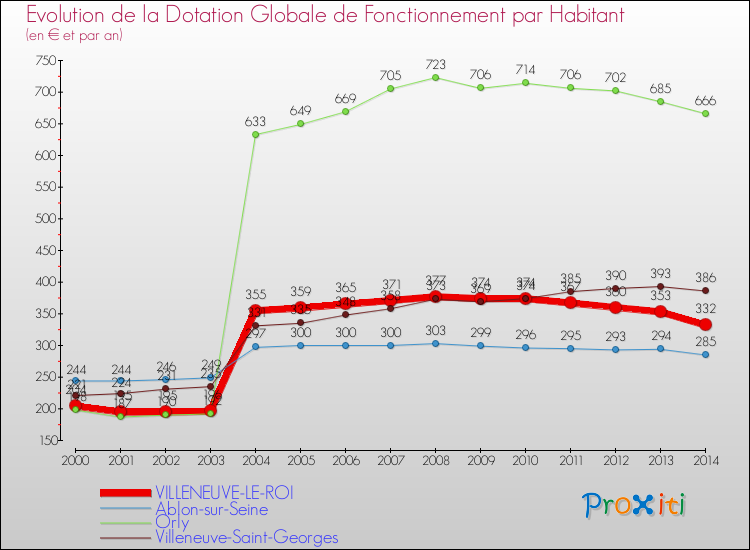 Evolution et montant de la dotation globale de fonctionnement par Habitant pour VILLENEUVE-LE-ROI et les communes proches de 2000 à 2014. Comparaison des dotations globales de fonctionnement par habitant pour VILLENEUVE-LE-ROI et les communes voisines de 2000 à 2014.