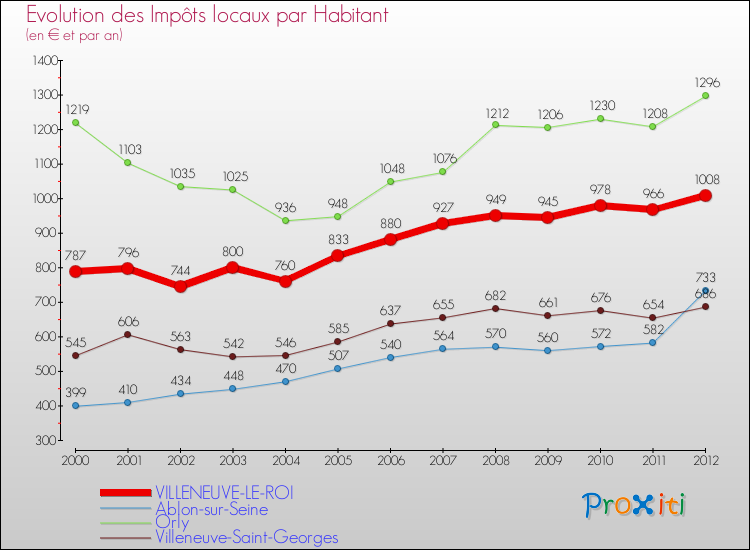 Evolution et montant des impôts locaux par Habitant pour VILLENEUVE-LE-ROI et les communes proches Comparaison des impôts locaux par habitant pour VILLENEUVE-LE-ROI et les communes voisines