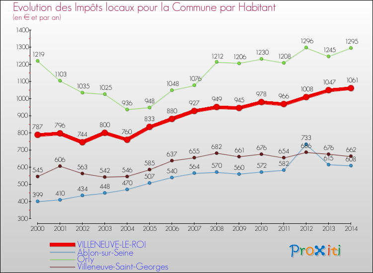 Evolution et montant des impôts locaux par Habitant pour VILLENEUVE-LE-ROI et les communes proches de 2000 à 2014 Comparaison des impôts locaux par habitant pour VILLENEUVE-LE-ROI et les communes voisines de 2000 à 2014