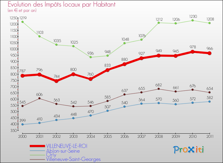 Evolution et montant des impôts locaux par Habitant pour VILLENEUVE-LE-ROI et les communes proches Comparaison des impôts locaux par habitant pour VILLENEUVE-LE-ROI et les communes voisines