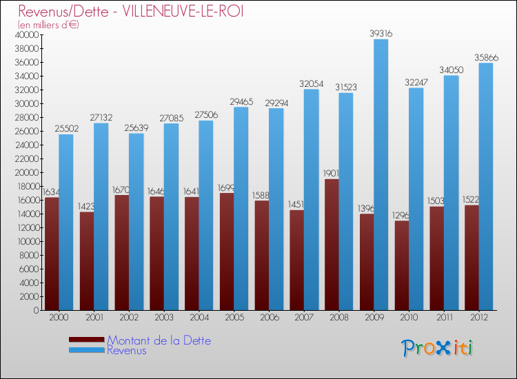 Evolution comparée de la dette et des revenus pour la commune de VILLENEUVE-LE-ROI de 2000 à 2012 Comparaison de la dette et des revenus pour VILLENEUVE-LE-ROI de 2000 à 2012