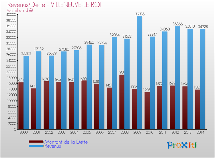 Evolution comparée de la dette et des revenus pour la commune de VILLENEUVE-LE-ROI de 2000 à 2014 Comparaison de la dette et des revenus pour VILLENEUVE-LE-ROI de 2000 à 2014