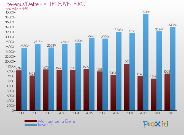 Evolution comparée de la dette et des revenus pour la commune de VILLENEUVE-LE-ROI de 2000 à 2011 Comparaison de la dette et des revenus pour VILLENEUVE-LE-ROI de 2000 à 2011