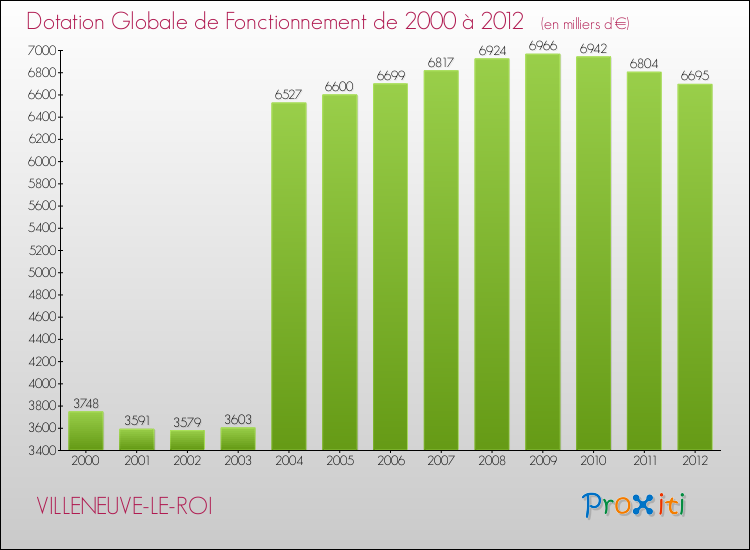 Evolution du montant de la Dotation Globale de Fonctionnement pour la commune de VILLENEUVE-LE-ROI de 2000 à 2012 Evolution du montant de la Dotation Globale de Fonctionnement pour VILLENEUVE-LE-ROI de 2000 à 2012