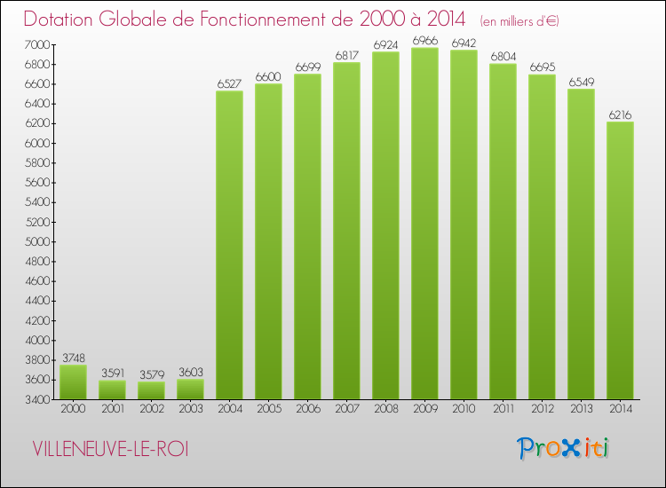 Evolution du montant de la Dotation Globale de Fonctionnement pour la commune de VILLENEUVE-LE-ROI de 2000 à 2014 Evolution du montant de la Dotation Globale de Fonctionnement pour VILLENEUVE-LE-ROI de 2000 à 2014