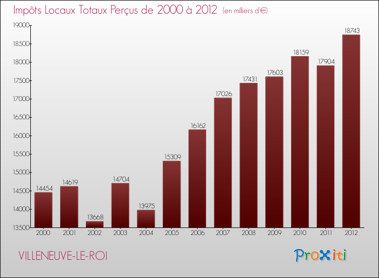 Evolution des Impôts Locaux pour la commune de VILLENEUVE-LE-ROI de 2000 à 2012 Evolution des Impôts Locaux pour VILLENEUVE-LE-ROI de 2000 à 2012