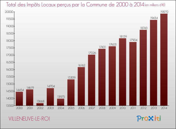 Evolution des Impôts Locaux pour la commune de VILLENEUVE-LE-ROI de 2000 à 2014 Evolution des Impôts Locaux pour VILLENEUVE-LE-ROI de 2000 à 2014