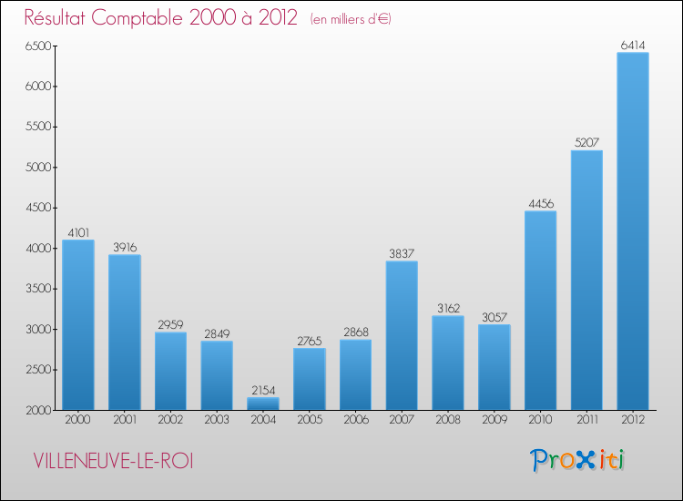 Evolution du résultat comptable pour la commune de VILLENEUVE-LE-ROI de 2000 à 2012 Evolution du résultat comptable pour VILLENEUVE-LE-ROI de 2000 à 2012