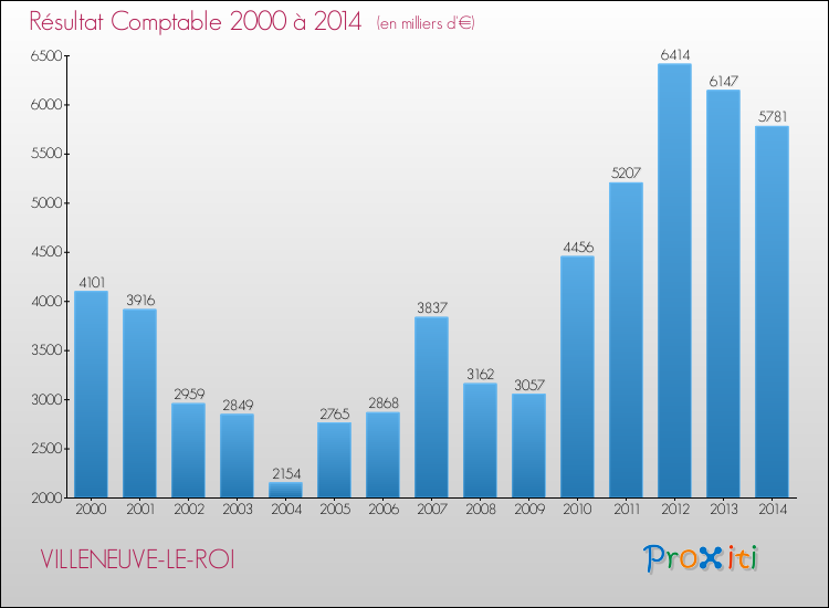 Evolution du résultat comptable pour la commune de VILLENEUVE-LE-ROI de 2000 à 2014 Evolution du résultat comptable pour VILLENEUVE-LE-ROI de 2000 à 2014
