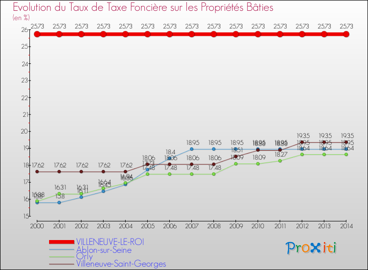 Evolution du taux de la taxe foncière sur le bati pour VILLENEUVE-LE-ROI et les communes proches de 2000 à 2014 Comparaison des taux de taxe foncière sur le bati pour VILLENEUVE-LE-ROI et les communes voisines de 2000 à 2014