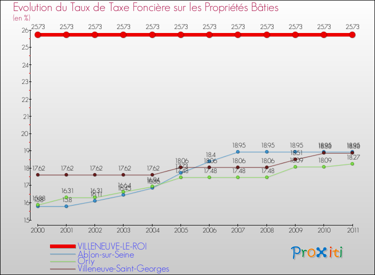 Evolution du taux de la taxe foncière sur le bati pour VILLENEUVE-LE-ROI et les communes proches Comparaison des taux de taxe foncière sur le bati pour VILLENEUVE-LE-ROI et les communes voisines