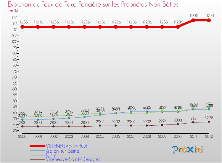 Evolution du taux de la taxe foncière sur les immeubles et terrains non batis pour VILLENEUVE-LE-ROI et les communes proches de 2000 à 2012 Comparaison des taux de la taxe foncière sur les immeubles et terrains non batis pour VILLENEUVE-LE-ROI et les communes voisines de 2000 à 2012