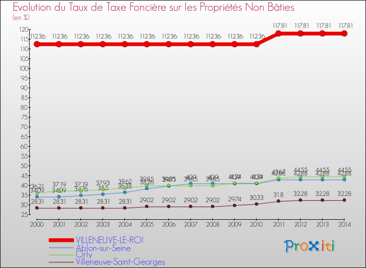 Evolution du taux de la taxe foncière sur les immeubles et terrains non batis pour VILLENEUVE-LE-ROI et les communes proches de 2000 à 2014 Comparaison des taux de la taxe foncière sur les immeubles et terrains non batis pour VILLENEUVE-LE-ROI et les communes voisines de 2000 à 2014