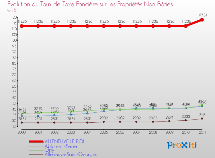 Evolution du taux de la taxe foncière sur les immeubles et terrains non batis pour VILLENEUVE-LE-ROI et les communes proches Comparaison des taux de la taxe foncière sur les immeubles et terrains non batis pour VILLENEUVE-LE-ROI et les communes voisines