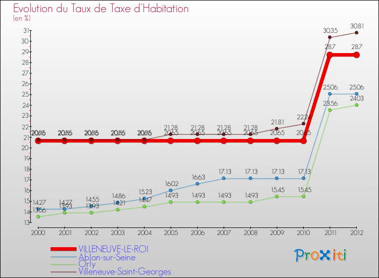 Evolution du taux de la taxe d'habitation pour VILLENEUVE-LE-ROI et les communes proches Comparaison des taux de la taxe d'habitation pour VILLENEUVE-LE-ROI et les communes voisines