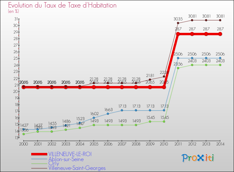 Evolution du taux de la taxe d'habitation pour VILLENEUVE-LE-ROI et les communes proches de 2000 à 2014 Comparaison des taux de la taxe d'habitation pour VILLENEUVE-LE-ROI et les communes voisines de 2000 à 2014