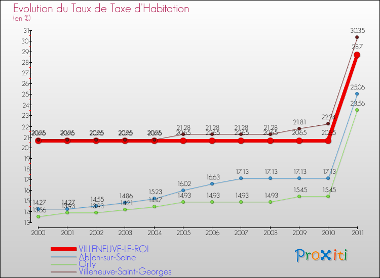 Evolution du taux de la taxe d'habitation pour VILLENEUVE-LE-ROI et les communes proches Comparaison des taux de la taxe d'habitation pour VILLENEUVE-LE-ROI et les communes voisines