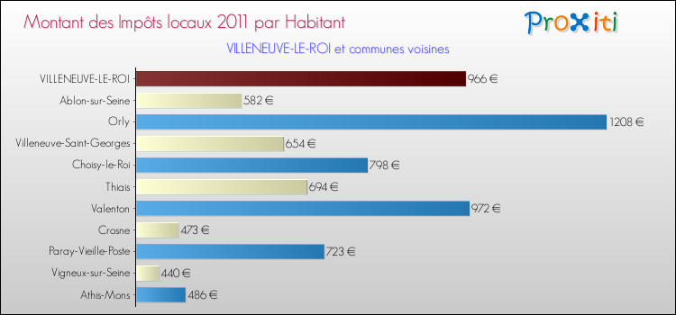 Montant des impôts locaux par Habitant pour VILLENEUVE-LE-ROI et les communes proches Comparaison des impôts locaux par habitant pour VILLENEUVE-LE-ROI et les communes voisines