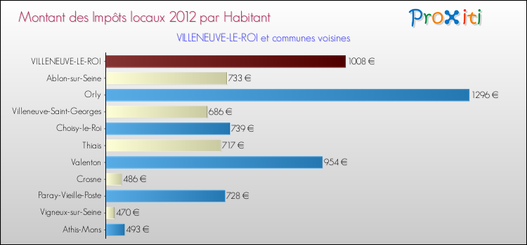 Montant des impôts locaux par Habitant pour VILLENEUVE-LE-ROI et les communes proches Comparaison des impôts locaux par habitant pour VILLENEUVE-LE-ROI et les communes voisines