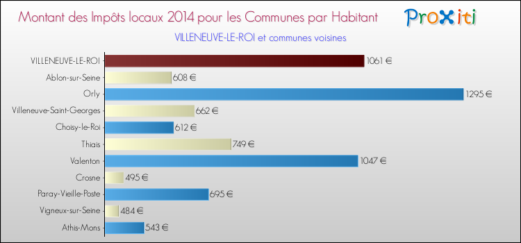 Montant des impôts locaux par Habitant pour VILLENEUVE-LE-ROI et les communes proches en 2014 Comparaison des impôts locaux par habitant pour VILLENEUVE-LE-ROI et les communes voisines en 2014