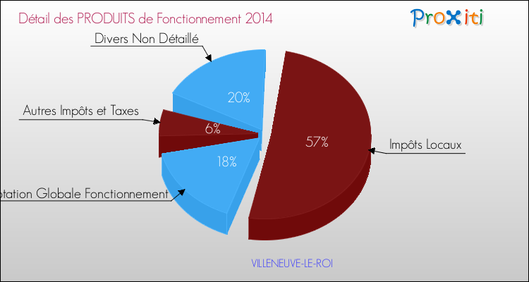 Décomposition du Budget de Fonctionnement 2014 de la commune de VILLENEUVE-LE-ROI Budget de Fonctionnement 2014 pour la commune de VILLENEUVE-LE-ROI