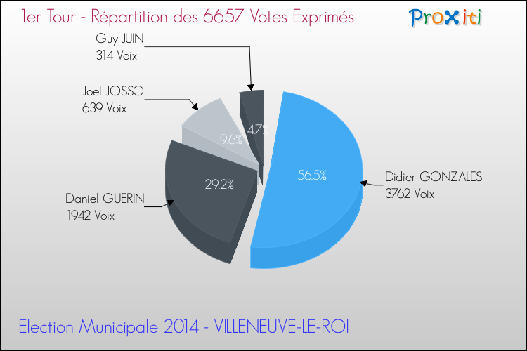 Répartition des votes exprimés au 1er Tour des Elections Municipales 2014 de la commune de VILLENEUVE-LE-ROI Elections Municipales 2014 - Répartition des votes exprimés au 1er Tour pour la commune de VILLENEUVE-LE-ROI