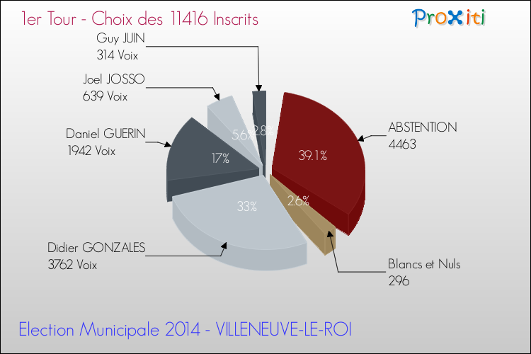Résultats par rapport aux inscrits au 1er Tour des Elections Municipales 2014 de la commune de VILLENEUVE-LE-ROI Elections Municipales 2014 - Résultats par rapport aux inscrits au 1er Tour pour la commune de VILLENEUVE-LE-ROI