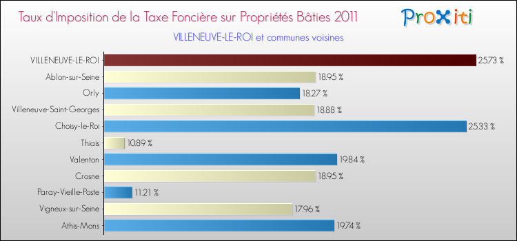 Taux d'imposition de la taxe foncière sur le bati 2011 pour VILLENEUVE-LE-ROI et les communes proches Comparaison des taux d'imposition de la taxe foncière sur le bati 2011 pour VILLENEUVE-LE-ROI et les communes voisines