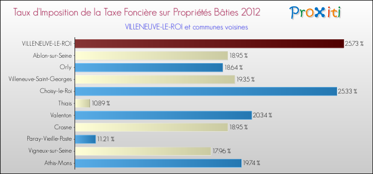 Taux d'imposition de la taxe foncière sur le bati 2012 pour VILLENEUVE-LE-ROI et les communes proches Comparaison des taux d'imposition de la taxe foncière sur le bati 2012 pour VILLENEUVE-LE-ROI et les communes voisines