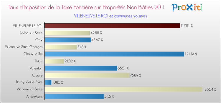 Taux d'imposition de la taxe foncière sur les immeubles et terrains non batis 2011 pour VILLENEUVE-LE-ROI et les communes proches Comparaison des taux d'imposition de la taxe foncière sur les immeubles et terrains non batis 2011 pour VILLENEUVE-LE-ROI et les communes voisines