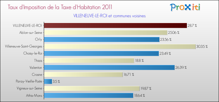 Taux d'imposition de la taxe d'habitation 2011 pour VILLENEUVE-LE-ROI et les communes proches Comparaison des taux d'imposition de la taxe d'habitation 2011 pour VILLENEUVE-LE-ROI et les communes voisines