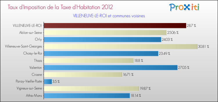 Taux d'imposition de la taxe d'habitation 2012 pour VILLENEUVE-LE-ROI et les communes proches Comparaison des taux d'imposition de la taxe d'habitation 2012 pour VILLENEUVE-LE-ROI et les communes voisines