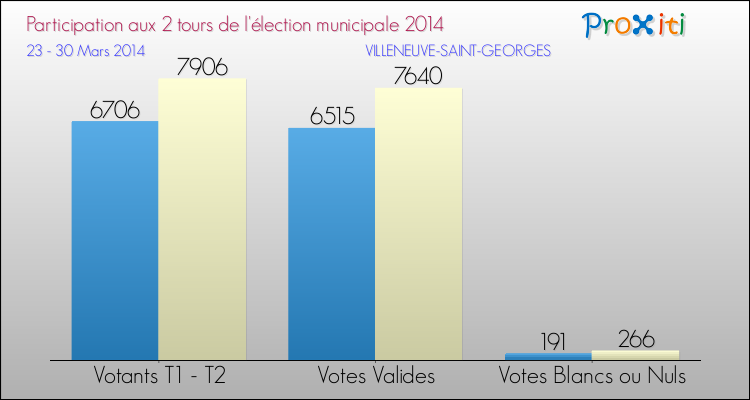 Participation comparée des 2 tours des Elections Municipales 2014 de la commune de VILLENEUVE-SAINT-GEORGES Elections Municipales 2014 - Participation comparée des 2 tours pour la commune de VILLENEUVE-SAINT-GEORGES