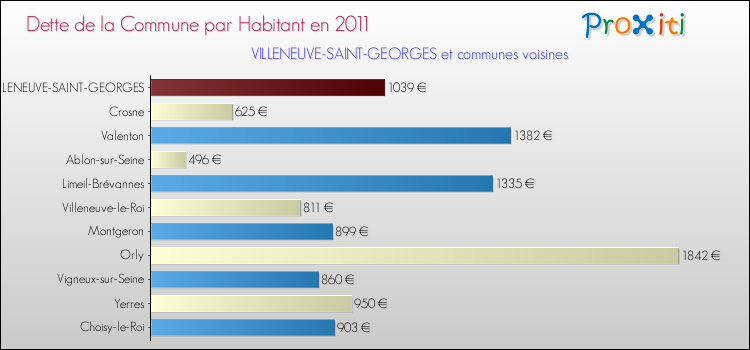 Dette par habitant de la commune en 2011 pour VILLENEUVE-SAINT-GEORGES et les communes proches Comparaison de la dette par habitant de la commune en 2011 pour VILLENEUVE-SAINT-GEORGES et les communes voisines