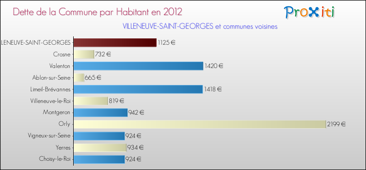 Dette par habitant de la commune en 2012 pour VILLENEUVE-SAINT-GEORGES et les communes proches Comparaison de la dette par habitant de la commune en 2012 pour VILLENEUVE-SAINT-GEORGES et les communes voisines