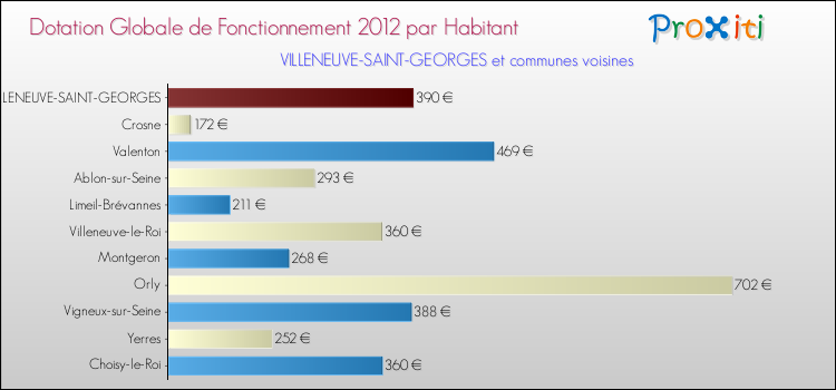 Montant des dotations globales de fonctionnement DGF par Habitant pour VILLENEUVE-SAINT-GEORGES et les communes proches Comparaison des des dotations globales de fonctionnement DGF par habitant pour VILLENEUVE-SAINT-GEORGES et les communes voisines