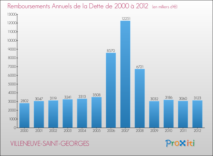 Evolution de l'annuité de la dette pour la commune de VILLENEUVE-SAINT-GEORGES de 2000 à 2012 Annuités de la dette pour VILLENEUVE-SAINT-GEORGES de 2000 à 2012