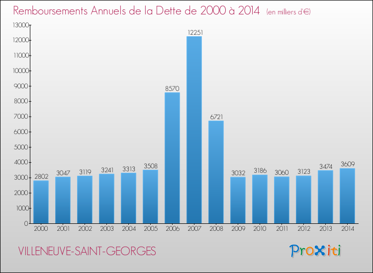 Evolution de l'annuité de la dette pour la commune de VILLENEUVE-SAINT-GEORGES de 2000 à 2014 Annuités de la dette pour VILLENEUVE-SAINT-GEORGES de 2000 à 2014