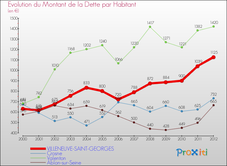 Evolution de la dette par habitant pour la commune de VILLENEUVE-SAINT-GEORGES et les communes proches de 2000 à 2012 Comparaison de la dette par habitant pour VILLENEUVE-SAINT-GEORGES et les communes voisines de 2000 à 2012