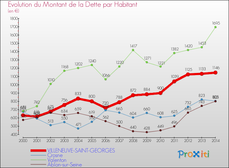 Evolution de la dette par habitant pour la commune de VILLENEUVE-SAINT-GEORGES et les communes proches de 2000 à 2014 Comparaison de la dette par habitant pour VILLENEUVE-SAINT-GEORGES et les communes voisines de 2000 à 2014