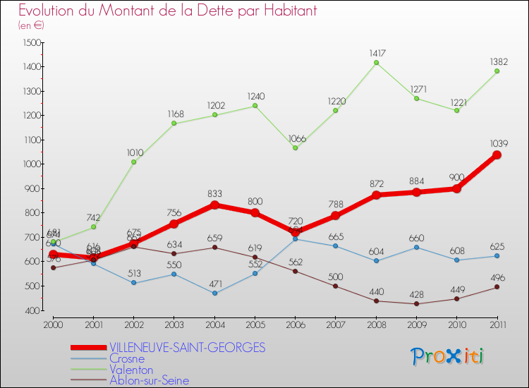 Evolution de la dette par habitant pour la commune de VILLENEUVE-SAINT-GEORGES et les communes proches Comparaison de la dette par habitant pour VILLENEUVE-SAINT-GEORGES et les communes voisines