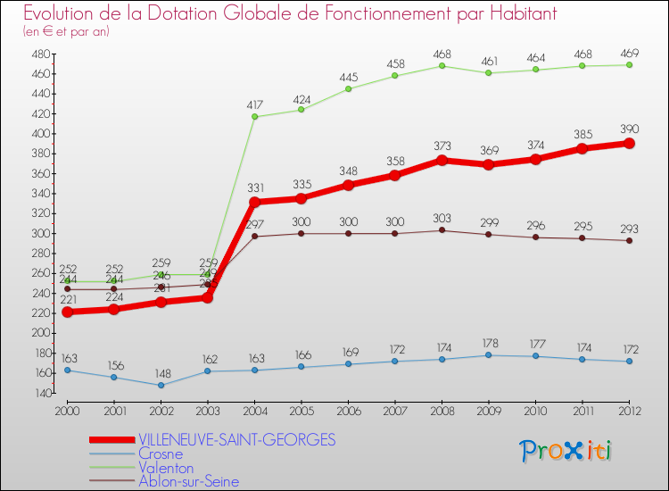 Evolution et montant de la dotation globale de fonctionnement par Habitant pour VILLENEUVE-SAINT-GEORGES et les communes proches Comparaison des dotations globales de fonctionnement par habitant pour VILLENEUVE-SAINT-GEORGES et les communes voisines