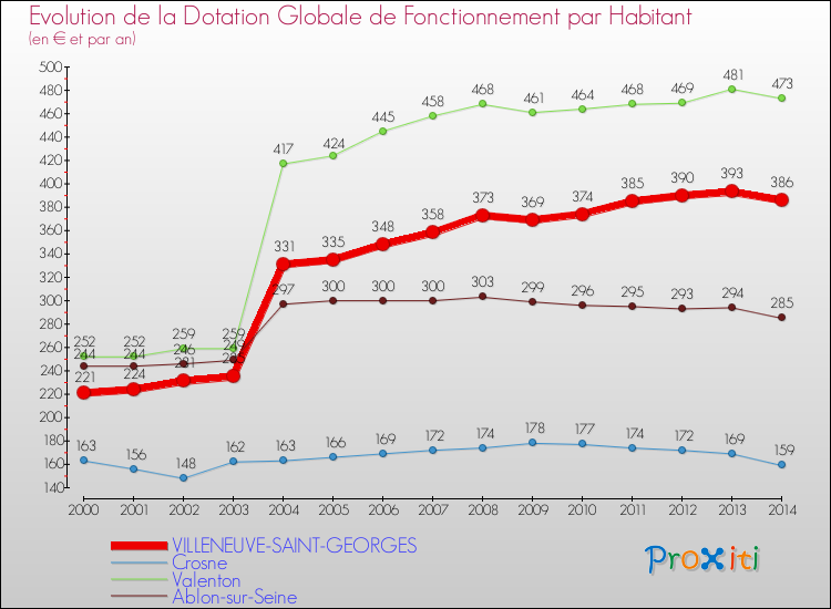 Evolution et montant de la dotation globale de fonctionnement par Habitant pour VILLENEUVE-SAINT-GEORGES et les communes proches de 2000 à 2014. Comparaison des dotations globales de fonctionnement par habitant pour VILLENEUVE-SAINT-GEORGES et les communes voisines de 2000 à 2014.