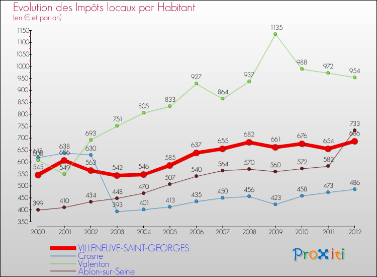 Evolution et montant des impôts locaux par Habitant pour VILLENEUVE-SAINT-GEORGES et les communes proches Comparaison des impôts locaux par habitant pour VILLENEUVE-SAINT-GEORGES et les communes voisines