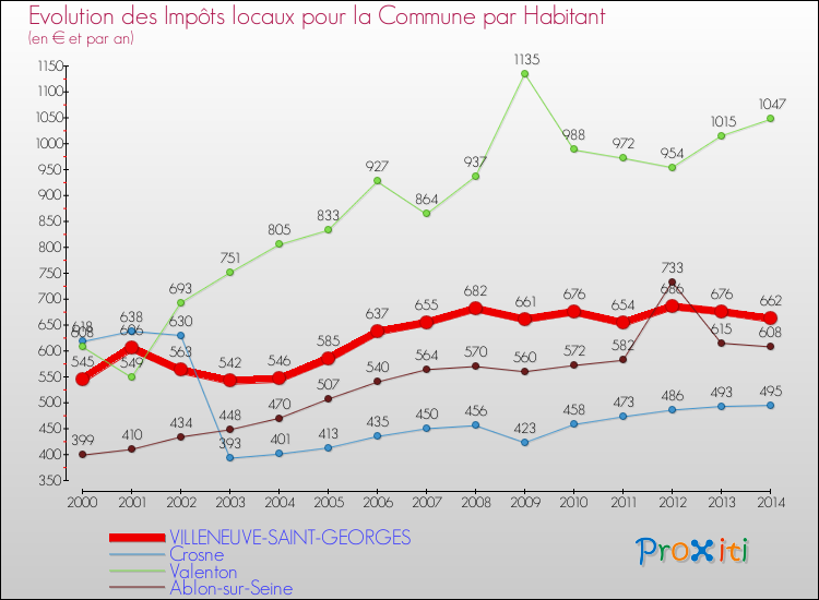 Evolution et montant des impôts locaux par Habitant pour VILLENEUVE-SAINT-GEORGES et les communes proches de 2000 à 2014 Comparaison des impôts locaux par habitant pour VILLENEUVE-SAINT-GEORGES et les communes voisines de 2000 à 2014