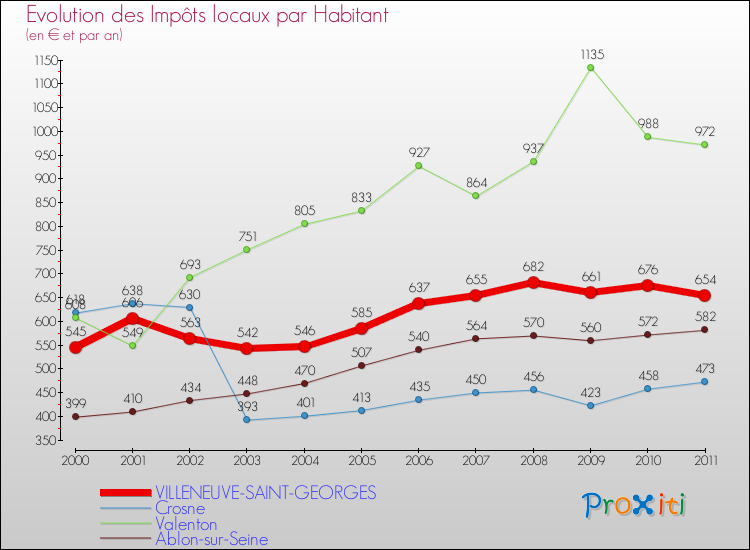 Evolution et montant des impôts locaux par Habitant pour VILLENEUVE-SAINT-GEORGES et les communes proches Comparaison des impôts locaux par habitant pour VILLENEUVE-SAINT-GEORGES et les communes voisines