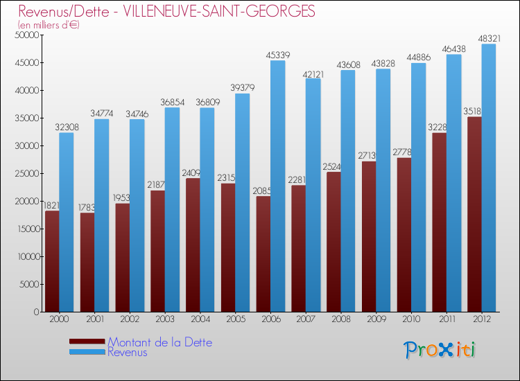 Evolution comparée de la dette et des revenus pour la commune de VILLENEUVE-SAINT-GEORGES de 2000 à 2012 Comparaison de la dette et des revenus pour VILLENEUVE-SAINT-GEORGES de 2000 à 2012